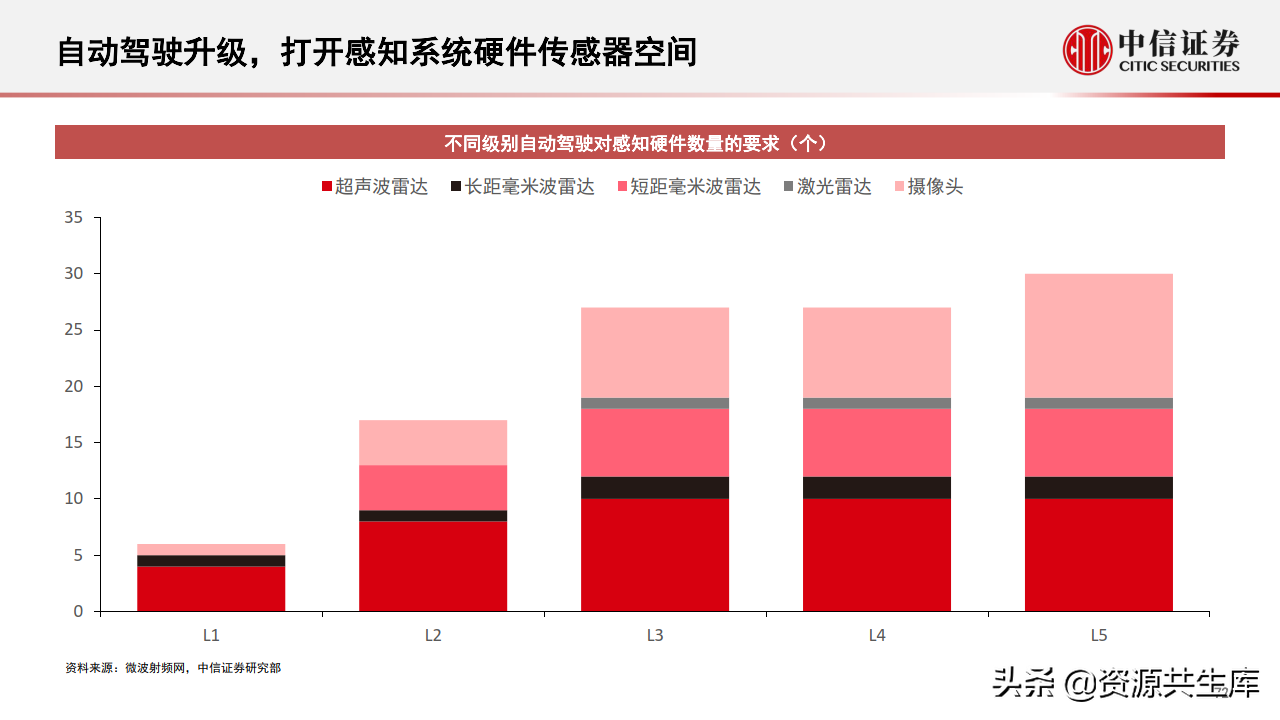 2022年智能汽车&自动驾驶产业专题报告（385页）