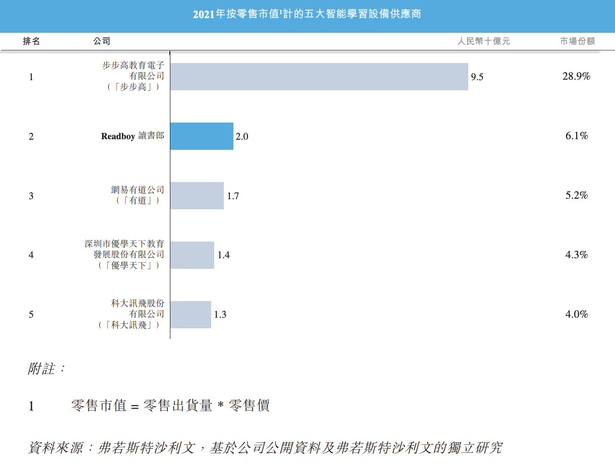 读书郎将在港交所上市：2021年增收不增利，规模远不及步步高等