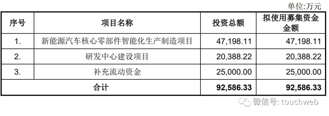 富特科技冲刺创业板：拟募资9.26亿 长江蔚来与小米是股东