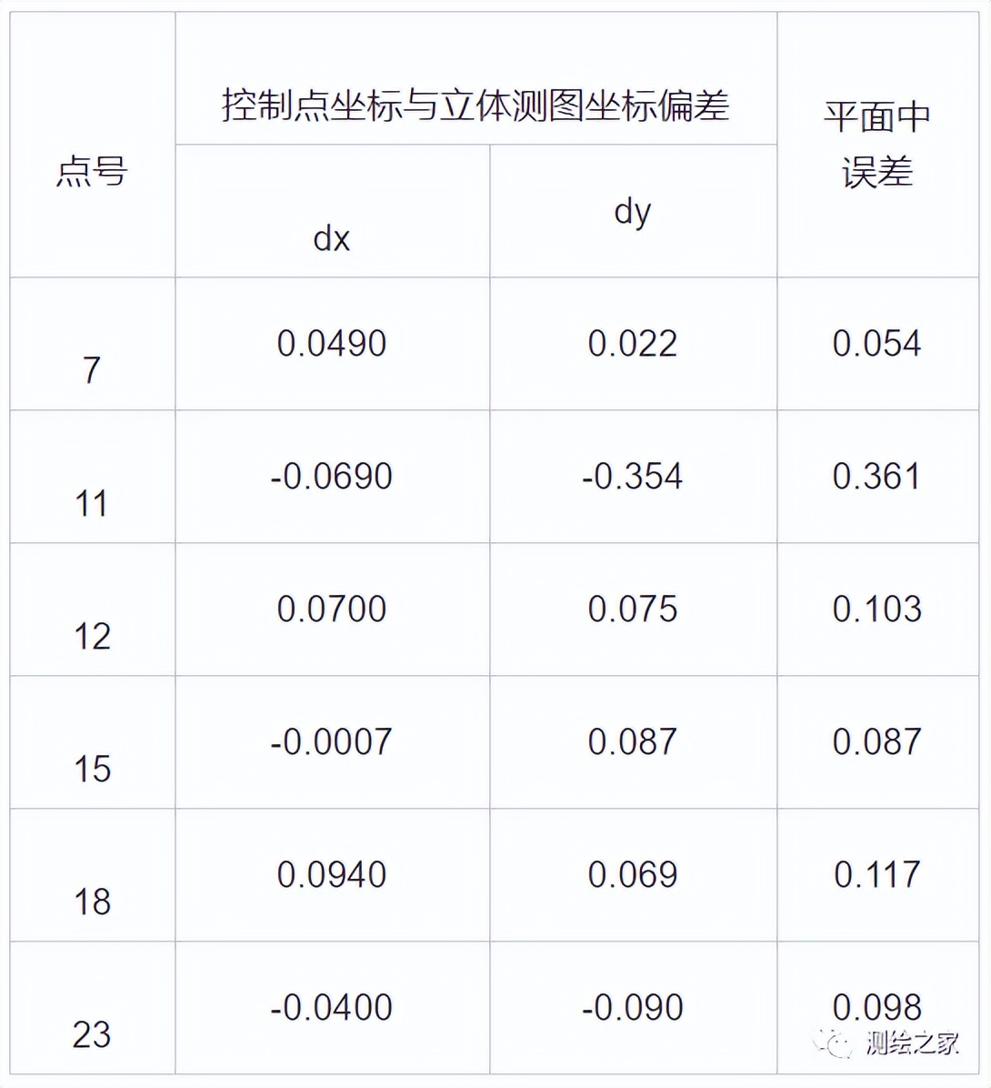 「技术」无人机1:500数字航测成图关键技术研究