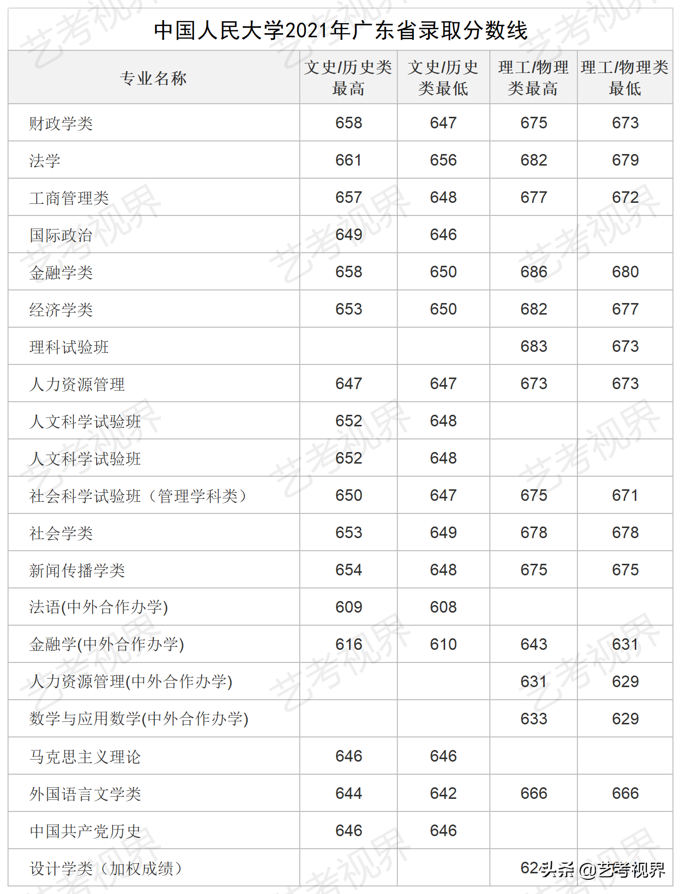 2022高考分数：中国人民大学2021年高考文化录取分数线公布