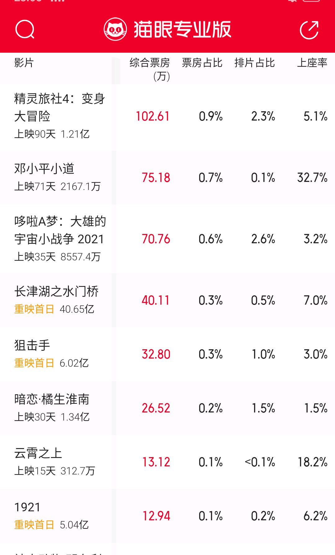 周冬雨《你是我的春天》首日收714万，朱一龙《人生大事》7668万