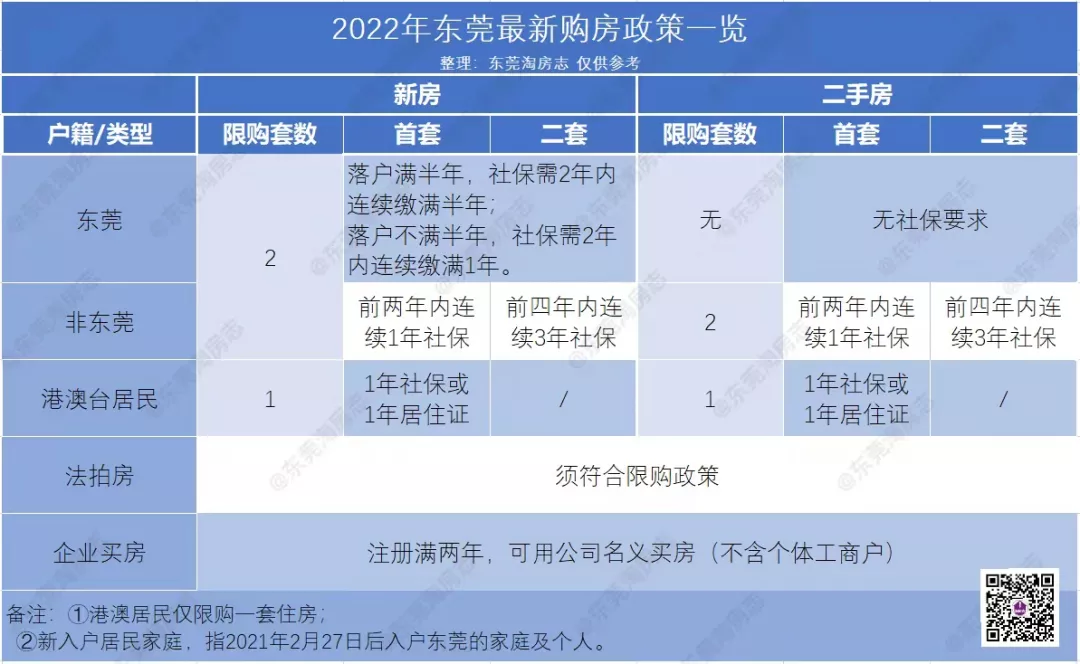 2022东莞最全购房攻略，限购、贷款……都在这里了