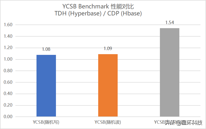 CDH/HDP迁移之路