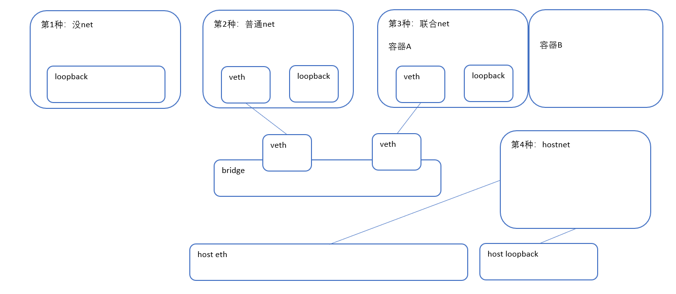 docker背后的原理