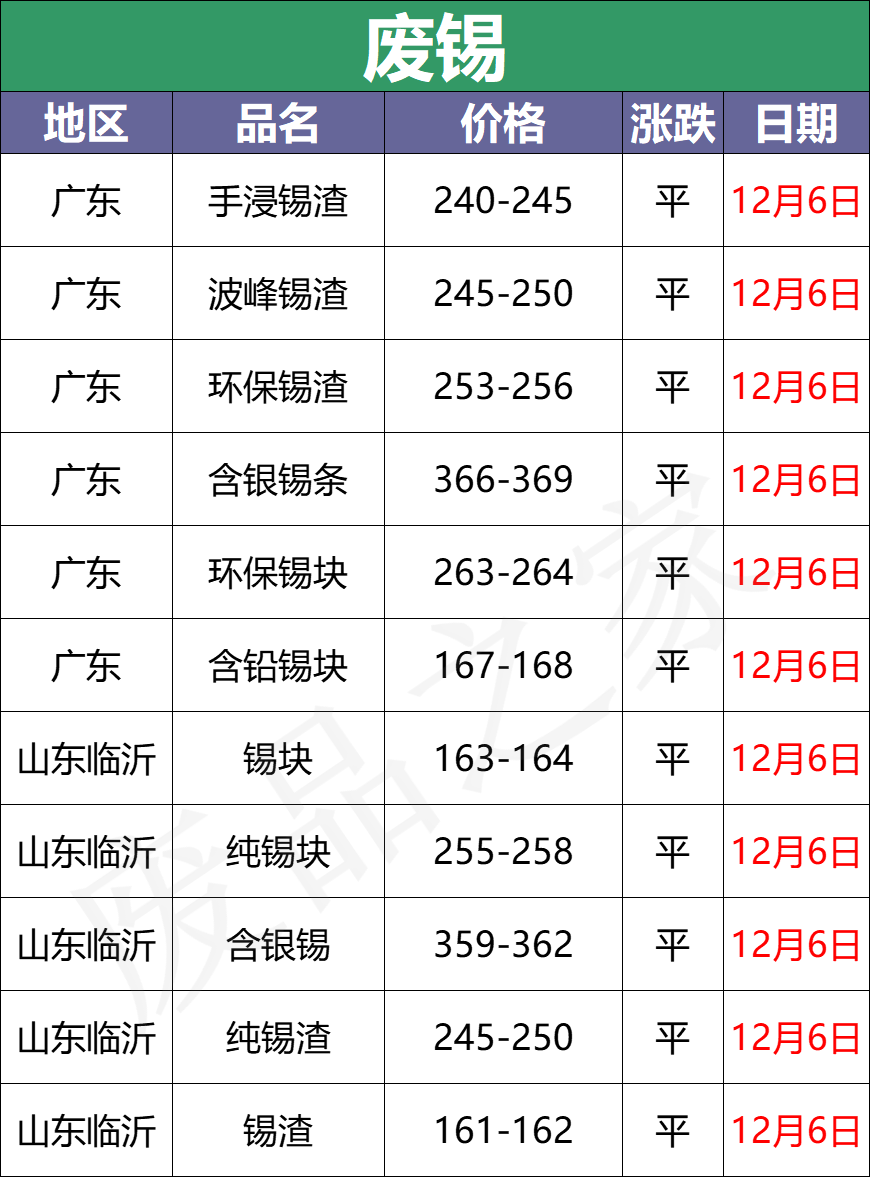 最新12月6日全国重点废电瓶企业价格行情分析（附价格表）