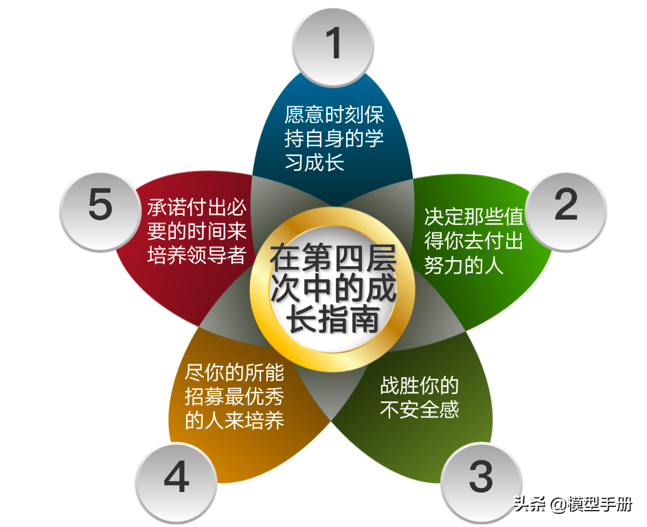 领导力的5个层次，你在哪一阶段？