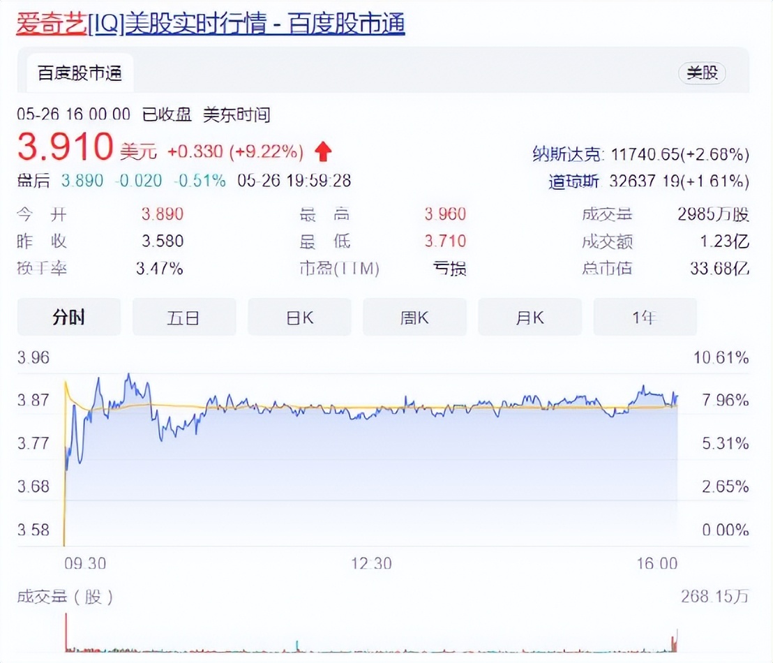 爱奇艺“翻身”记：连亏12年的“长视频一哥”，一季度净赚1.7亿