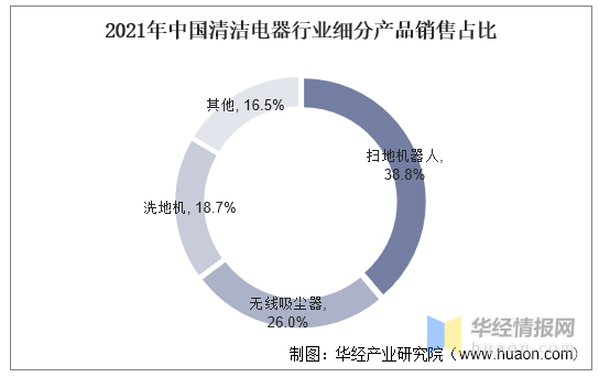 2021年中国清洁电器行业现状，低端市场产品居多且同质化较为严重