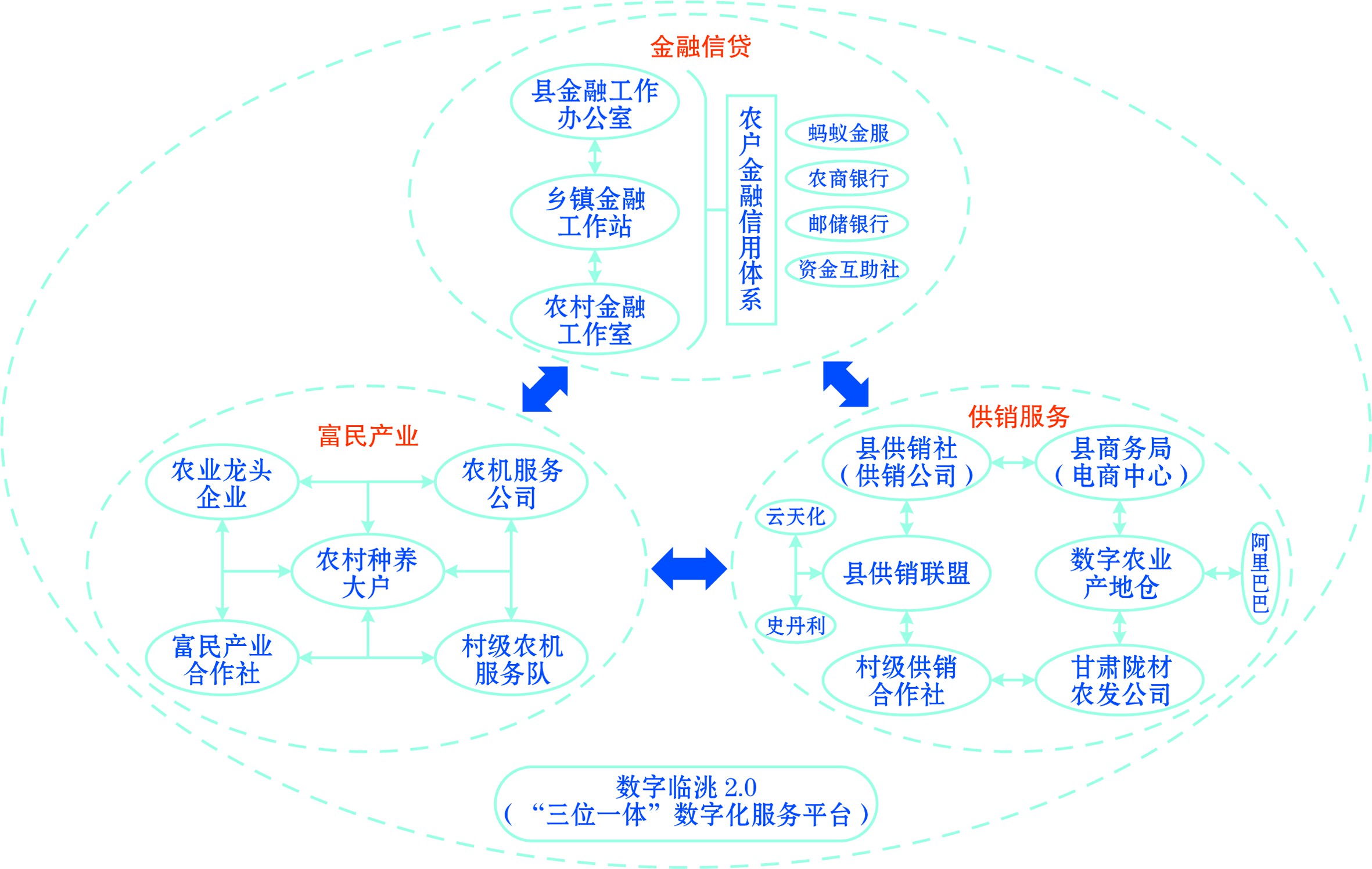 农业产业数字化转型：共生系统及其现实困境