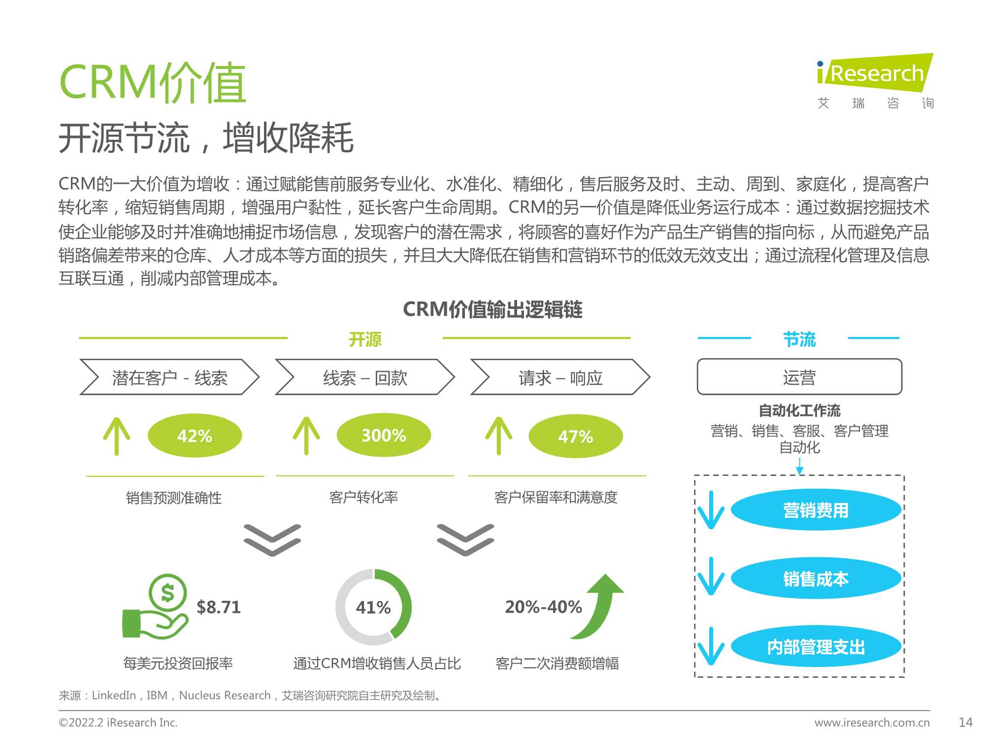 2022年中国CRM行业研究报告（艾瑞股份）