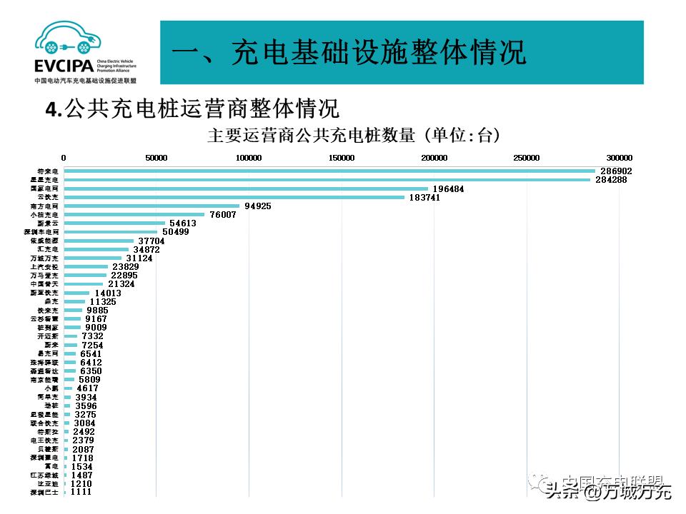 3.1万台！年中充电桩运营数据公布，万城万充上榜全国前十