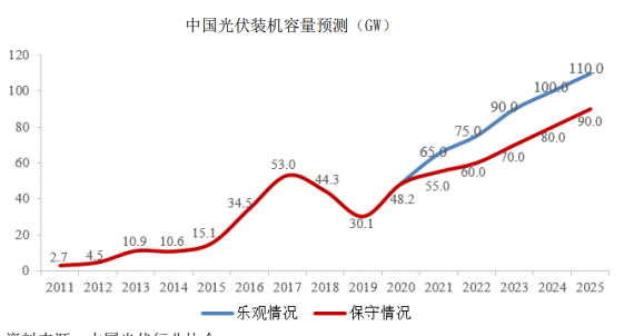 我国光伏行业发展情况分析