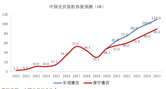 我國光伏行業(yè)發(fā)展情況分析