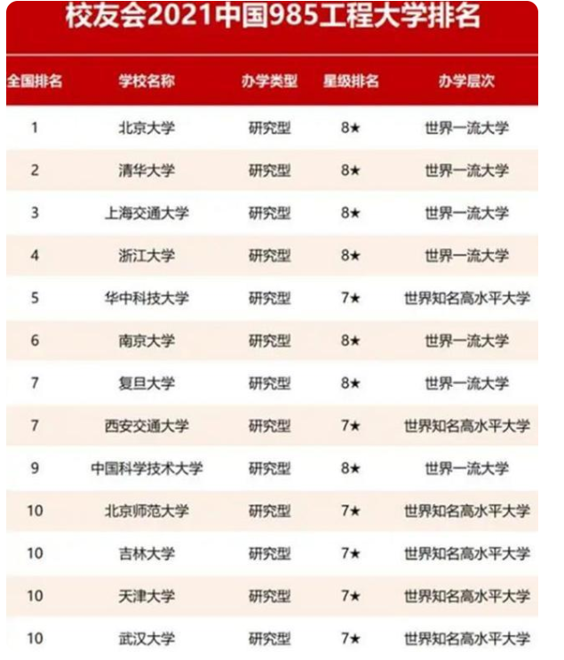 985大学排名重新洗牌，北大力压清华一头，复旦大学遗憾跌出前五