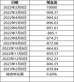 各种平台贷款、分期利息怎么统一对比，方法找到了