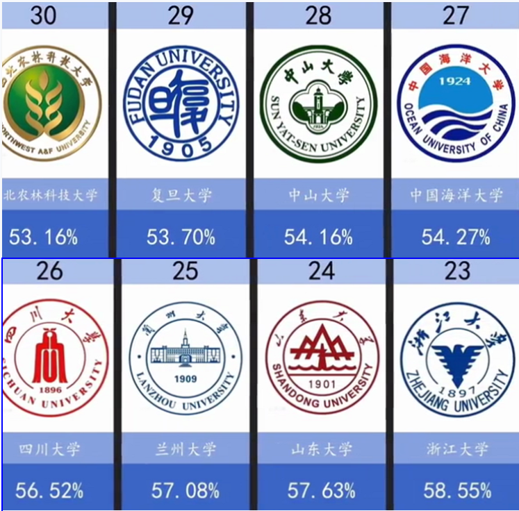 985高校“男生”比例更高？清华男女比7:3，中科大女生不到2成
