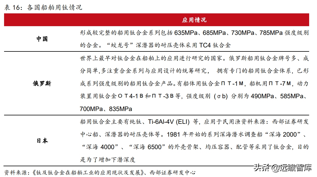 钛材龙头，宝钛股份：三大核心竞争力，构筑护城河，尽享行业红利