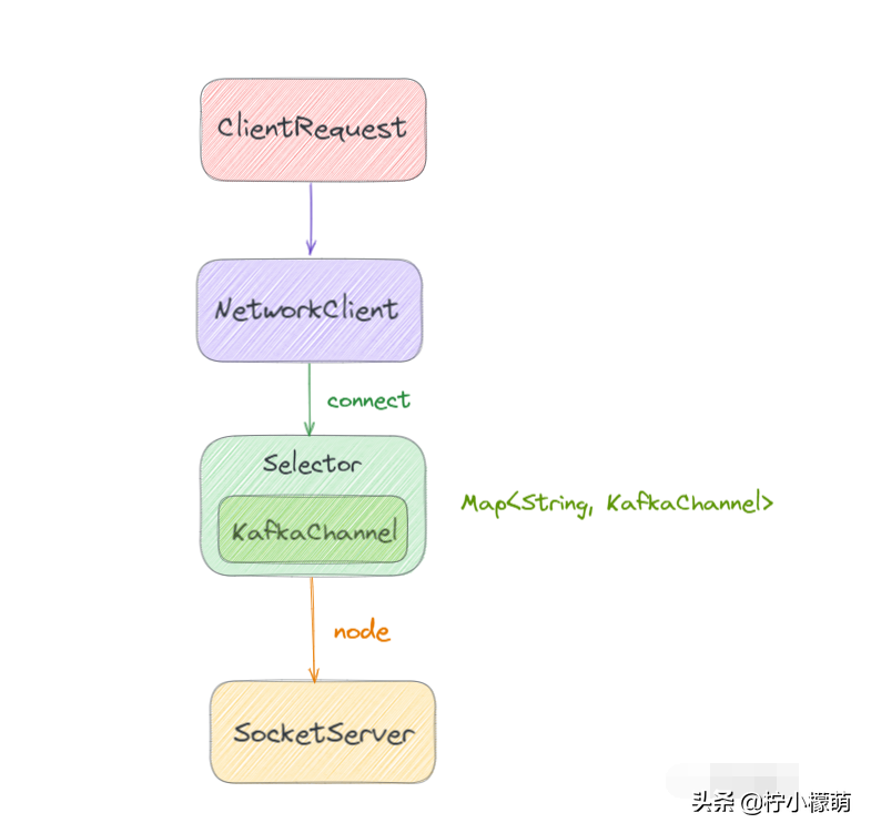 图解 Kafka 网络层实现机制之Selector 多路复用器