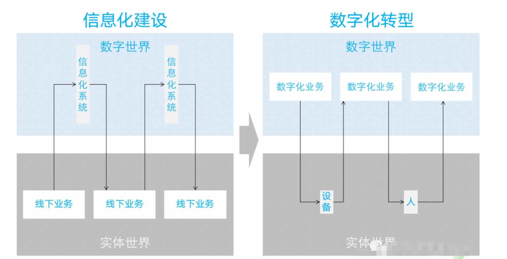 信息化和数字化的四大本质区别