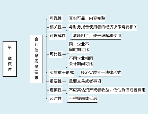 熬夜7天，我把2022初级会计考点汇总成思维导图，以后会越来越难