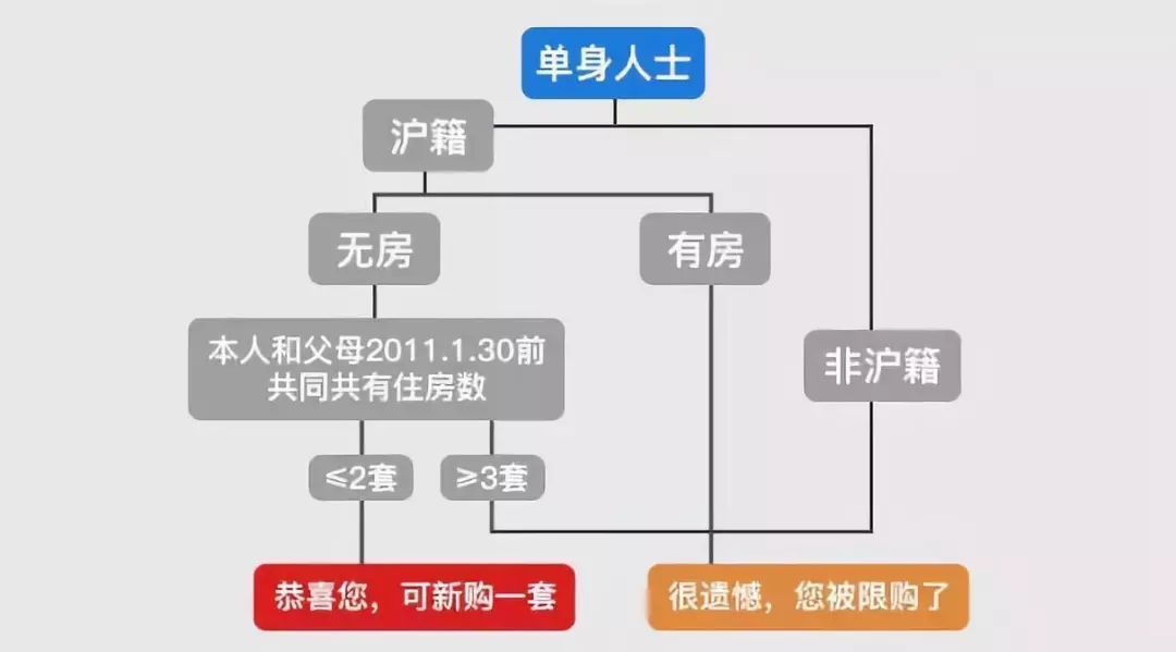 调控不断，2022最新上海购房政策汇总，购房流程、继承、赠与等