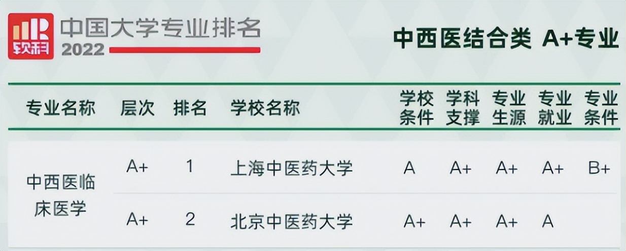 医学类各方向，都有哪些大学值得报考呢？专业评比表上一目了然