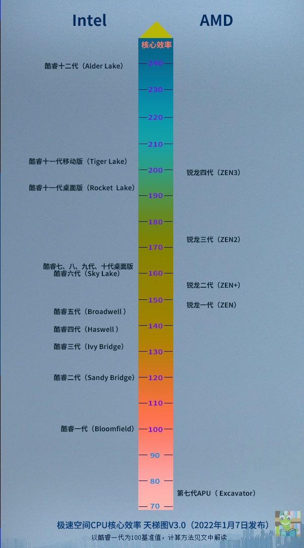 CPU天梯表（CPU核心效率天梯图分享）