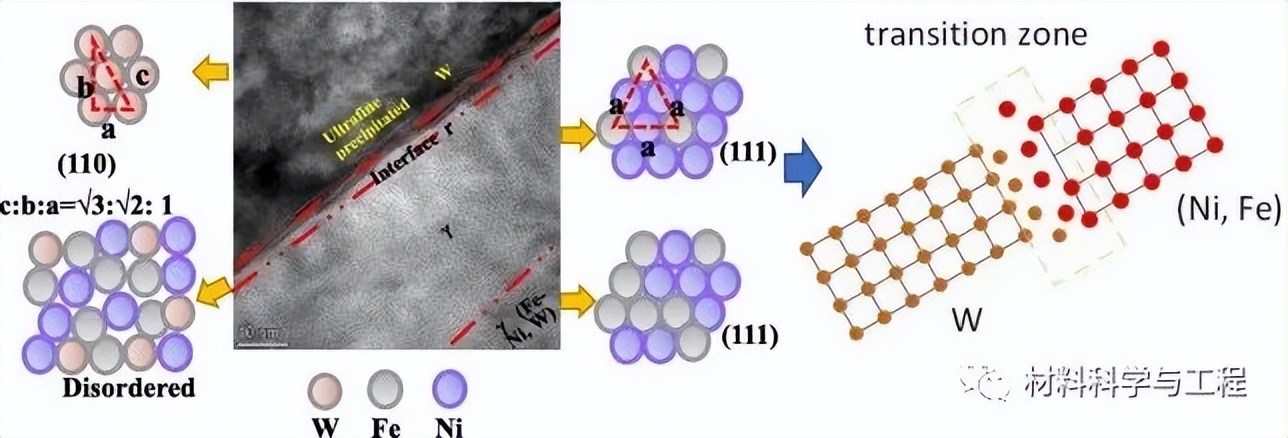 中南《Mater Des》：钨合金液相烧结的溶解-析出新机制及强化效果