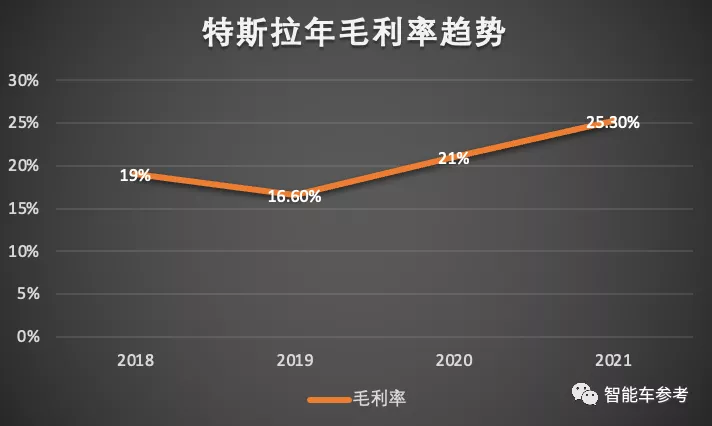 特斯拉2021年报：日进9个亿；马斯克新认知：FSD上线可省运输成本