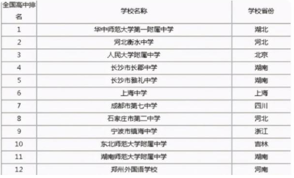 国内高中前20强排名出炉，人大附中排第3，衡水中学跌下神坛？
