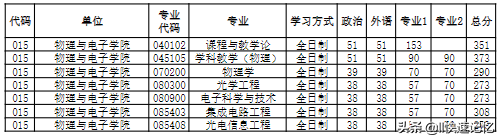 河南大学2022年考研复试分数线出炉，41个学院