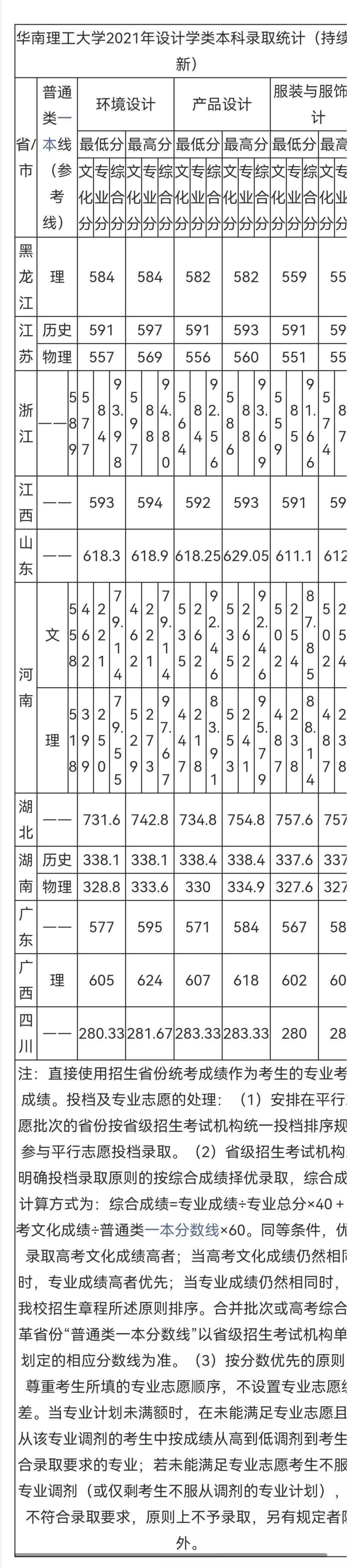 华南理工大学2022本科招生章程，不设专业级差！附往年录取分数线