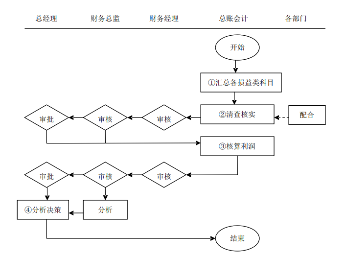 年薪35万的财务总监熬了7天：汇总了财务管理制度及流程图，实用