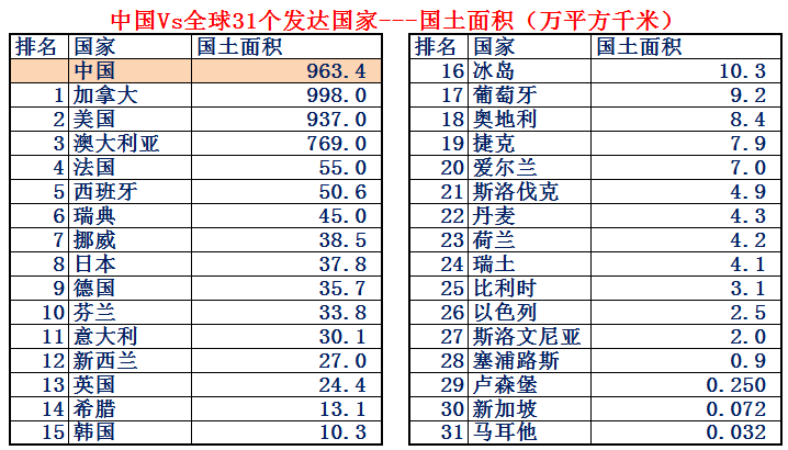 全世界有多少个国家2022，全球42个发达国家排名)(附2022年最新排行榜前十名单)