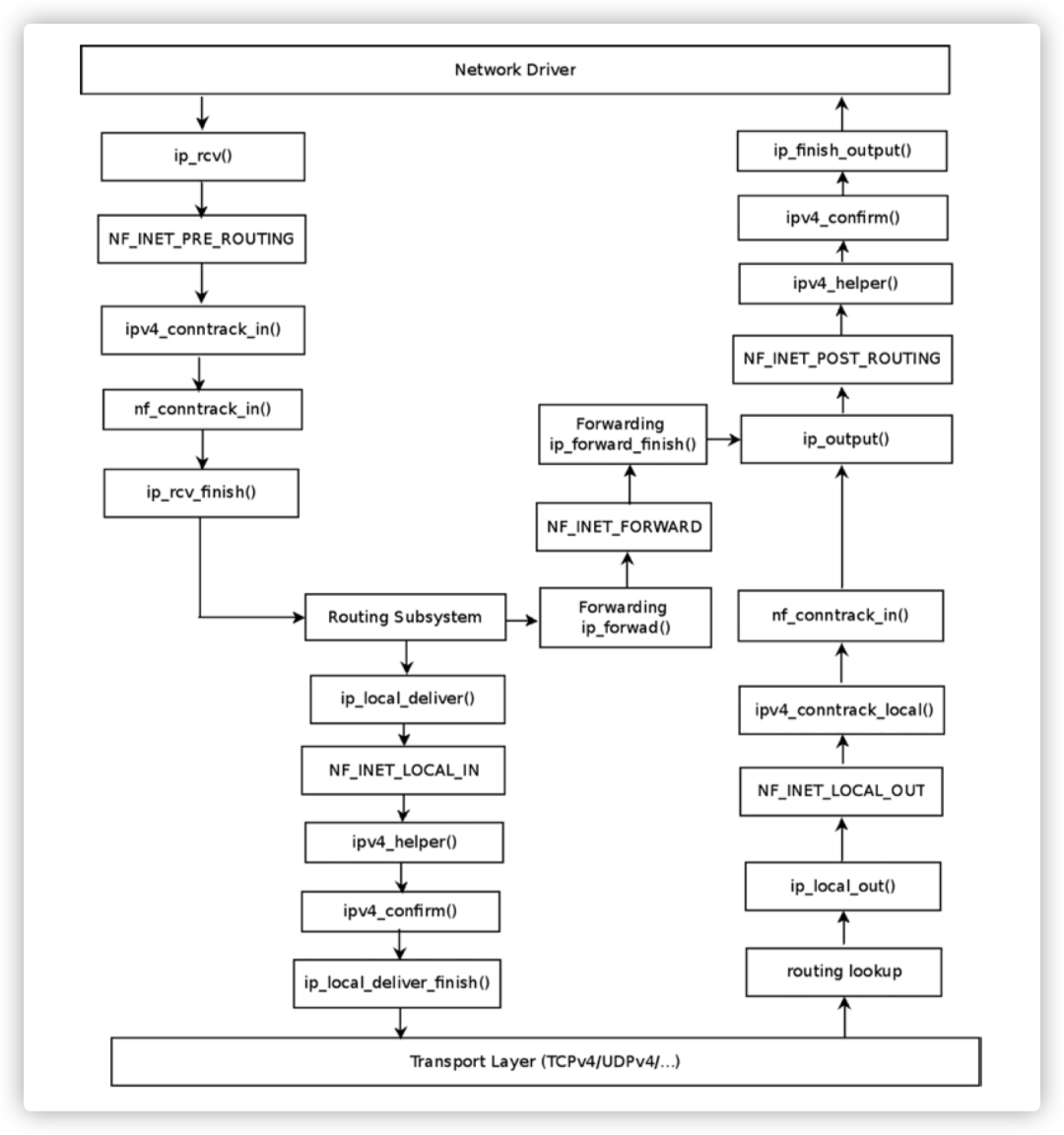 深入理解 netfilter 和 iptables