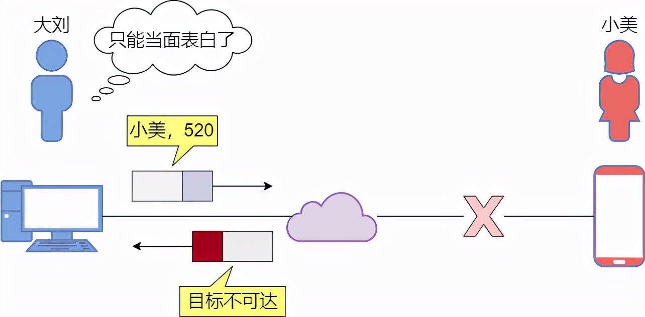 24 张图搞定 ICMP：最常用的网络命令 ping 和 tracert