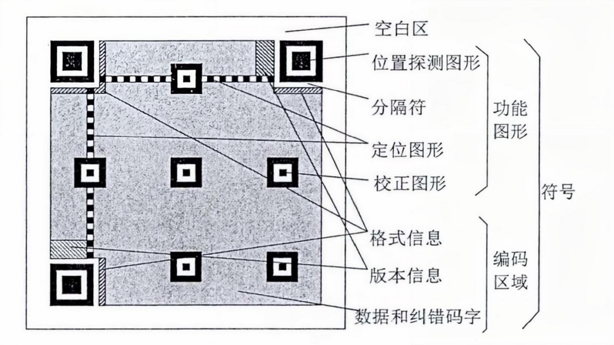 國人每天掃碼15億次，全球每天用上億個二維碼，如果用完怎么辦