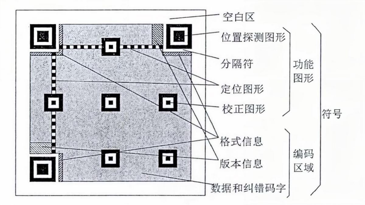 國人每天掃碼15億次，全球每天用上億個二維碼，如果用完怎么辦