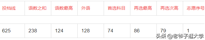 新高考100所热门高校2021年报录实况回顾·武汉大学