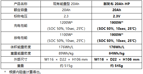 東芝鈦酸鋰電池“SCiB”系列新增“20Ah-HP”電池