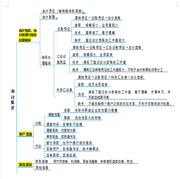 2022初级会计考点全覆盖，「思维导图+学霸笔记」，轻松备考