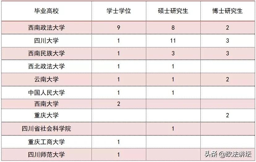 盘点：各大法学院校师资背景（西南篇）