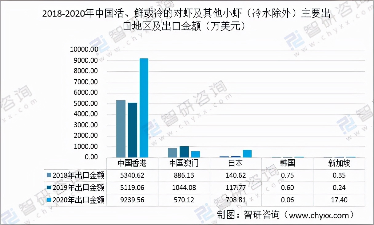 2020年中國對蝦市場供需現(xiàn)狀及進(jìn)出口貿(mào)易分析「圖」