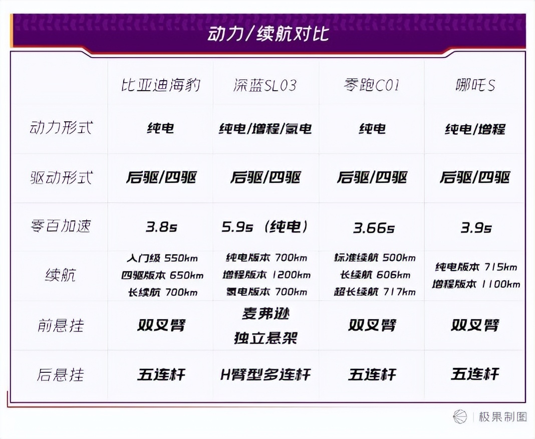 比亚迪、长安、零跑和哪吒，谁才是20万纯电轿车性价比之王