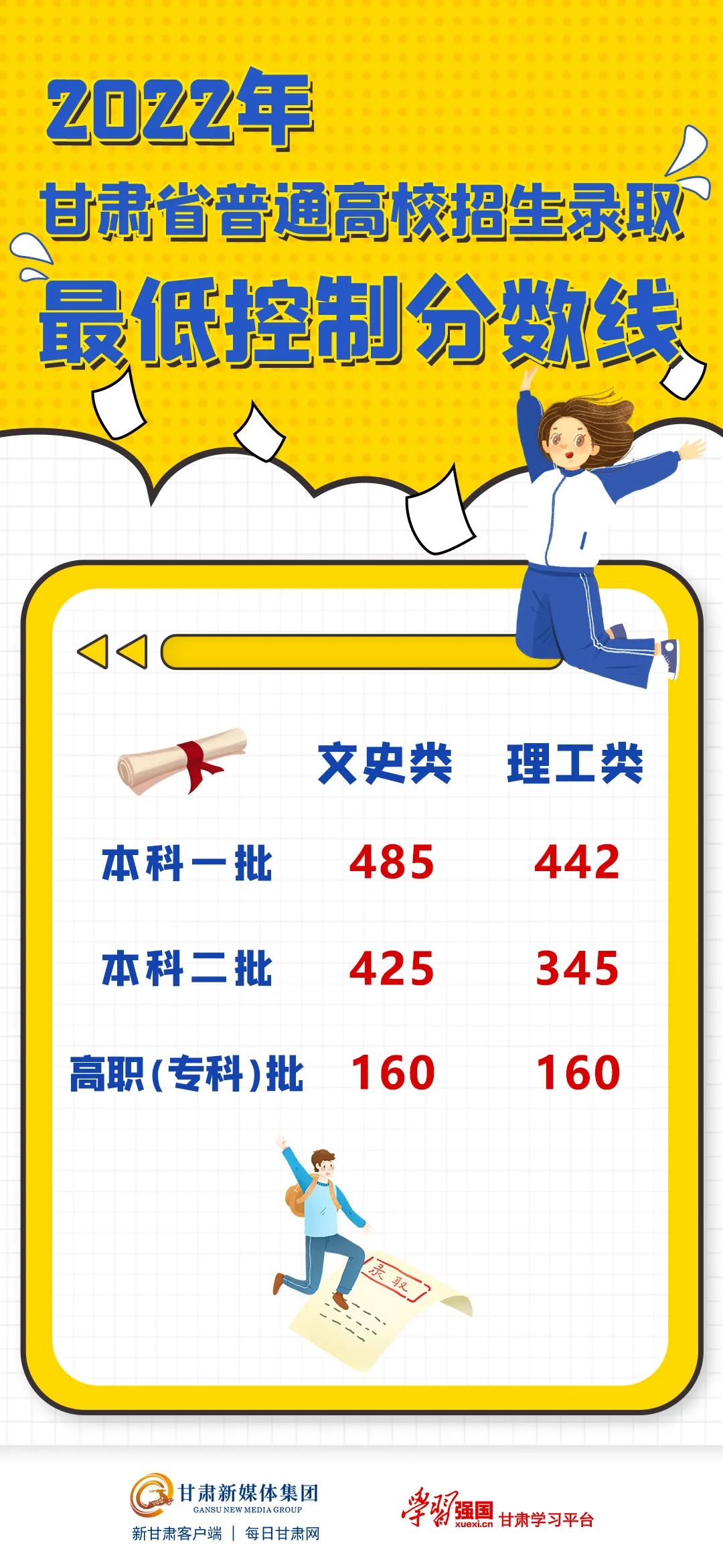速看！2022年甘肃高考分数线公布