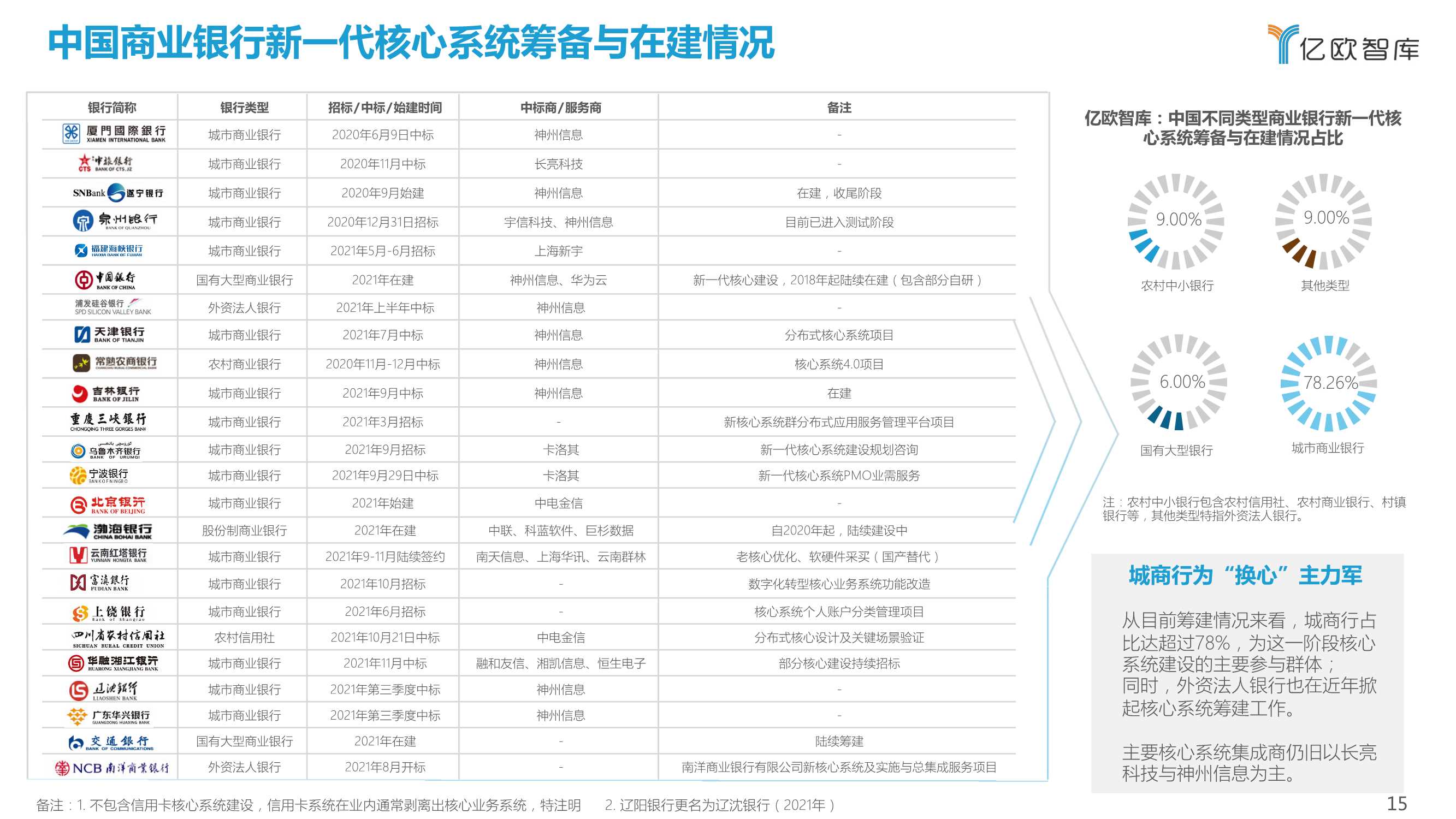 2021-2022中国商业银行核心系统（需求侧）行业研究报告