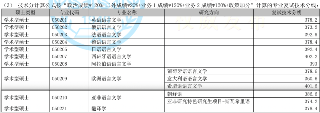 上海外国语大学、上海交通大学、同济大学等院校2022复试分数线