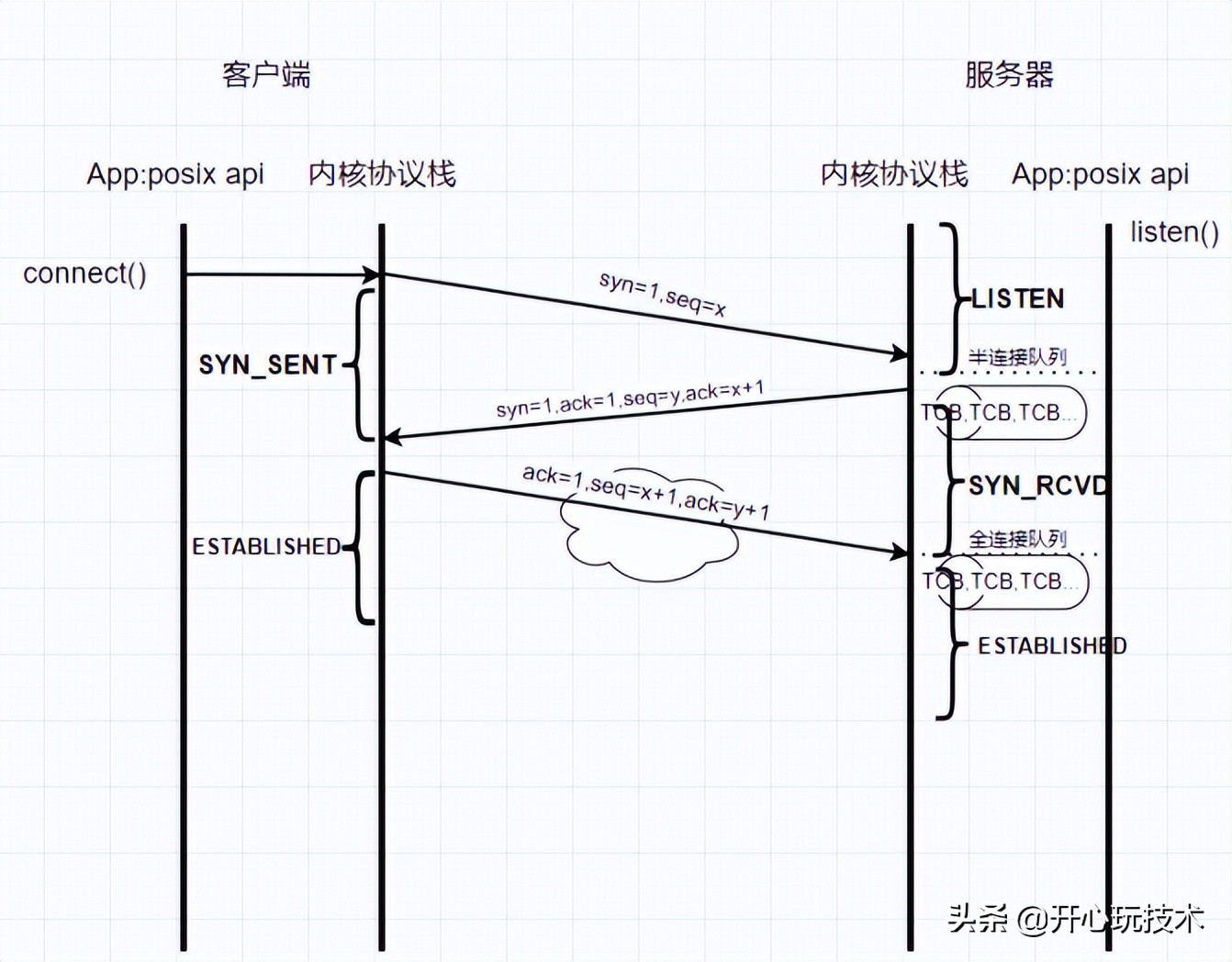 图解丨Posix API 与 网络协议栈 详细介绍