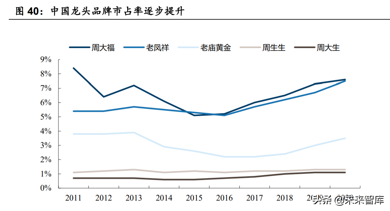 黄金珠宝行业研究：千秋之业，品牌渠道为王